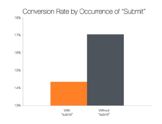 Conversion rates by occurrence of submit text