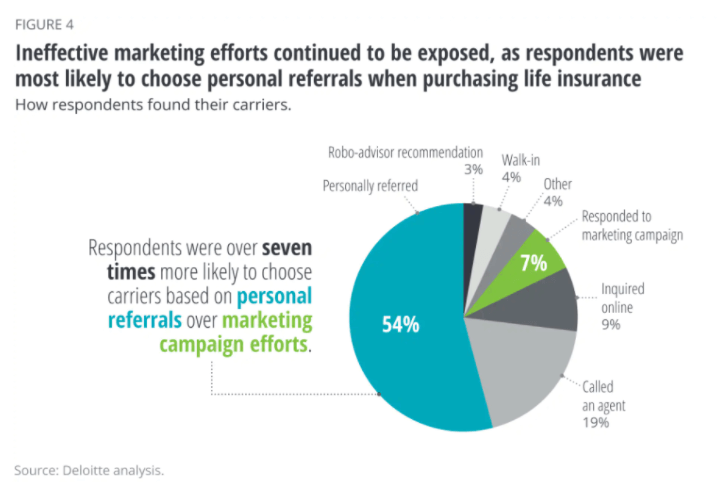 Deloitte's breakdown of how insurance buyers found their carriers