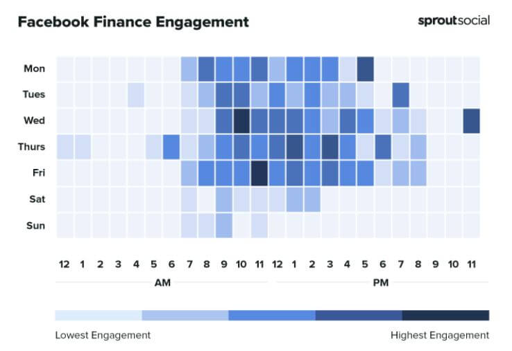 Sprout Social stats showing Facebook Finance Engagement