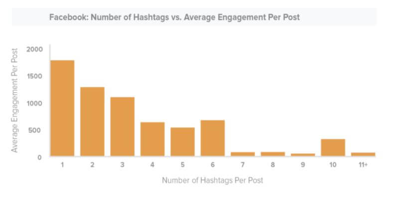 SproutSocial Stats showing Facebook post engagement with no. of hashtags