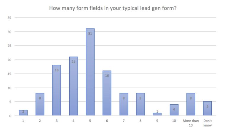 Study on how form fields impact conversion