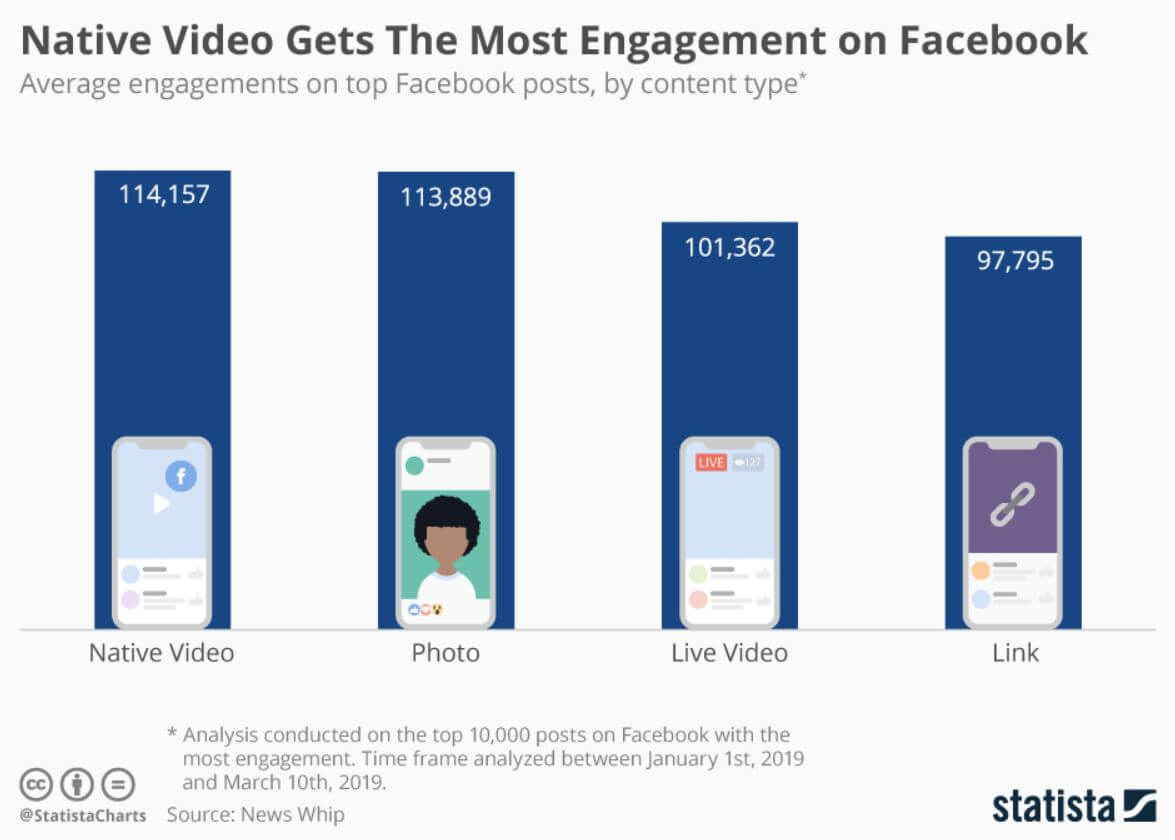 Statista graph showing native videos getting the most engagement on Facebook