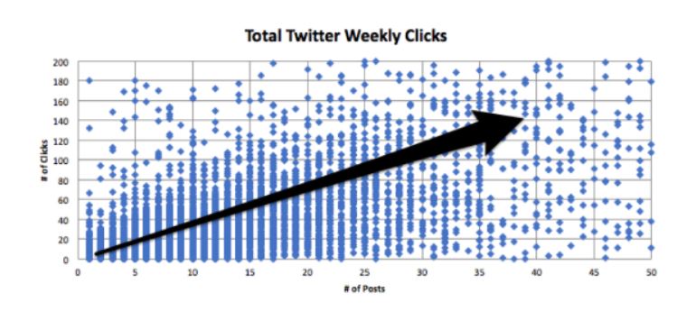 A Hubspot stats showing no. of weekly Facebook clicks per no. of posts