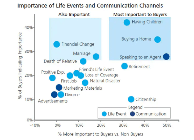 Deloitte study: Life events that trigger need of insurance