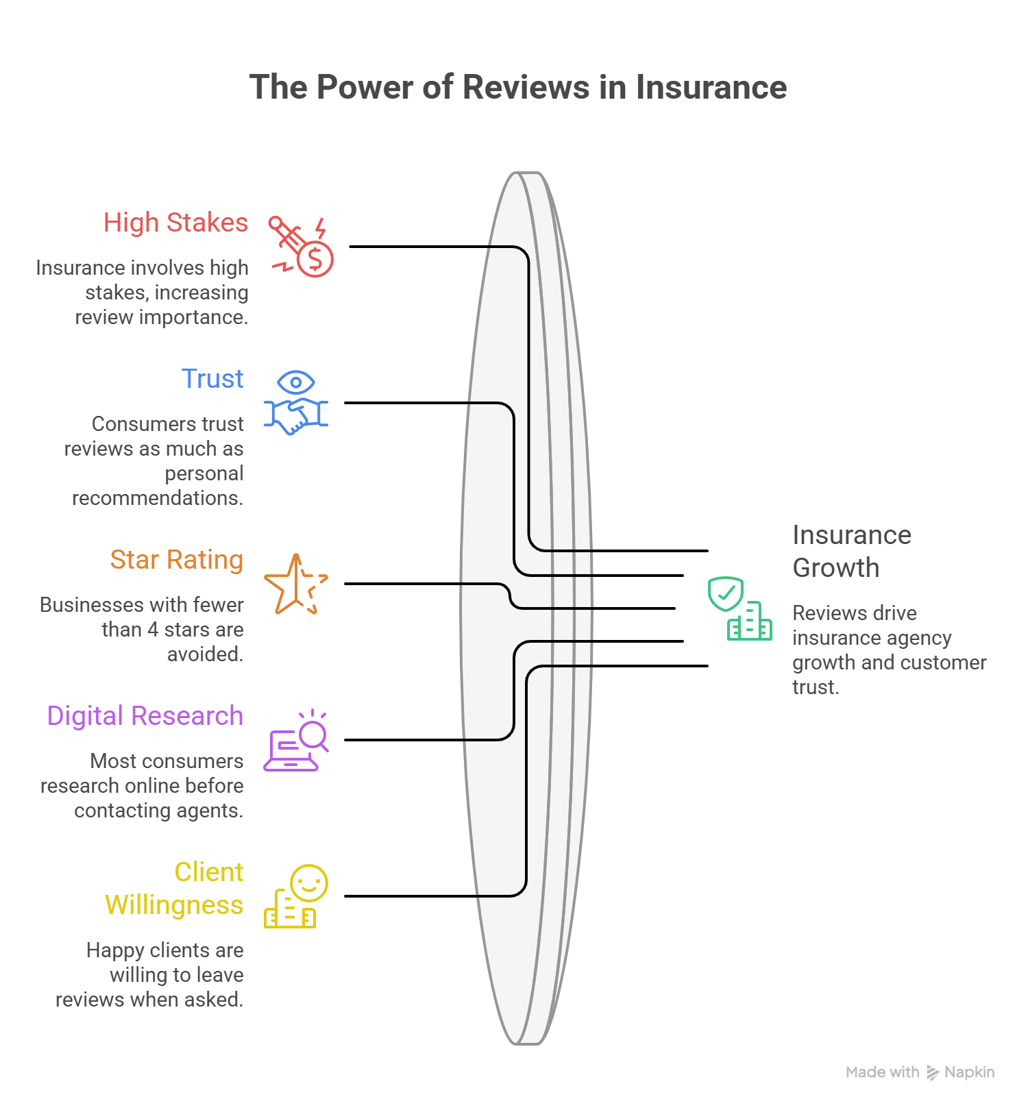 Why insurance is the high-stakes review industry